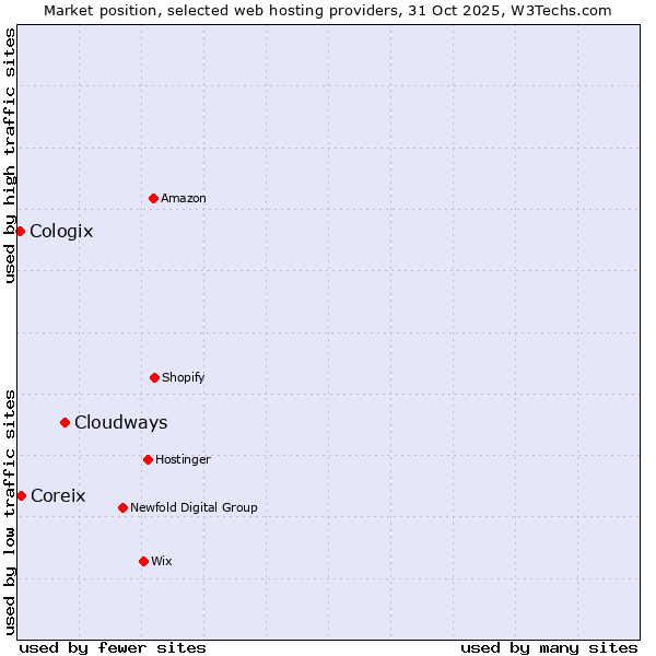 Market position of Cloudways vs. Coreix vs. Cologix