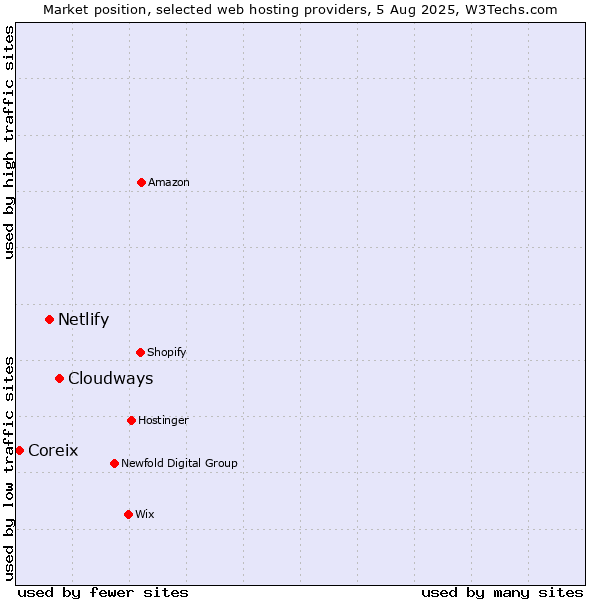Market position of Cloudways vs. Netlify vs. Coreix
