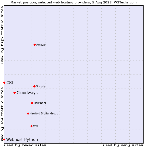 Market position of Cloudways vs. CSL vs. Webhost Python
