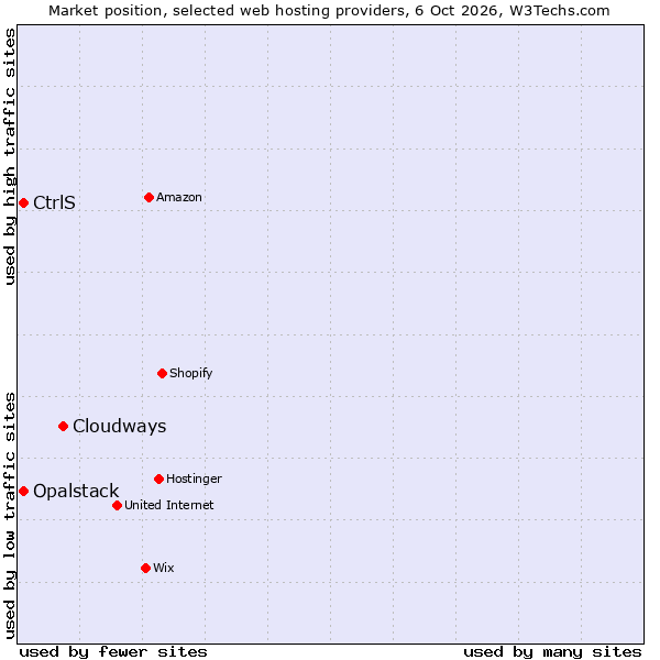 Market position of Cloudways vs. CtrlS vs. Opalstack