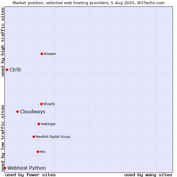 Market position of Cloudways vs. CtrlS vs. Webhost Python