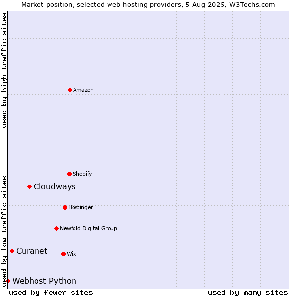 Market position of Cloudways vs. Curanet vs. Webhost Python