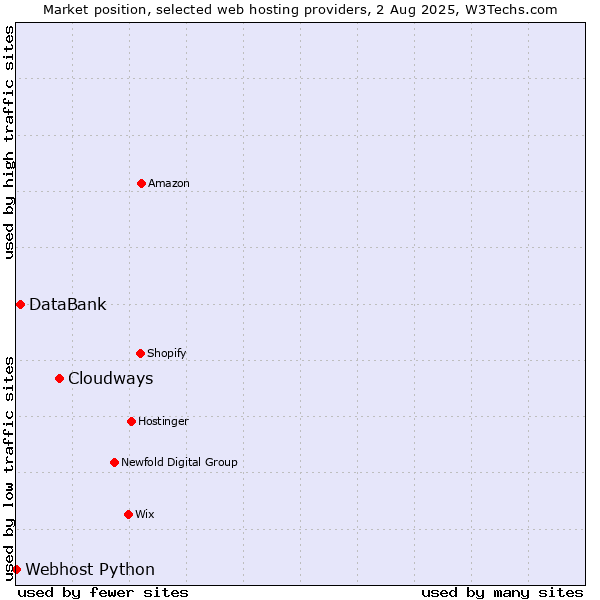 Market position of Cloudways vs. DataBank vs. Webhost Python