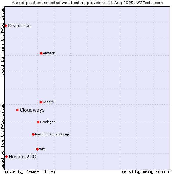 Market position of Cloudways vs. Hosting2GO vs. Discourse