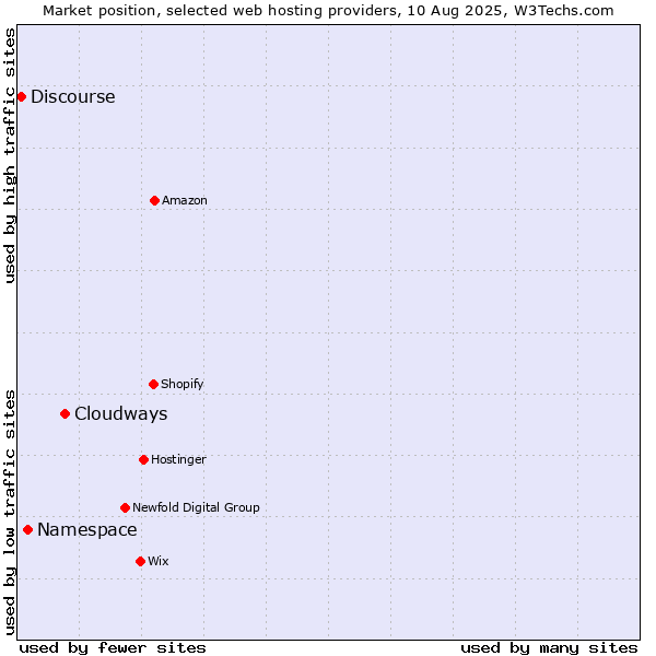 Market position of Cloudways vs. Namespace vs. Discourse