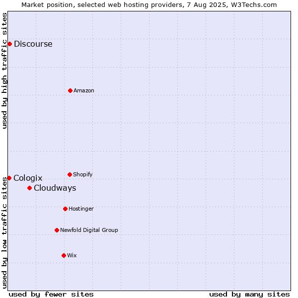 Market position of Cloudways vs. Discourse vs. Cologix