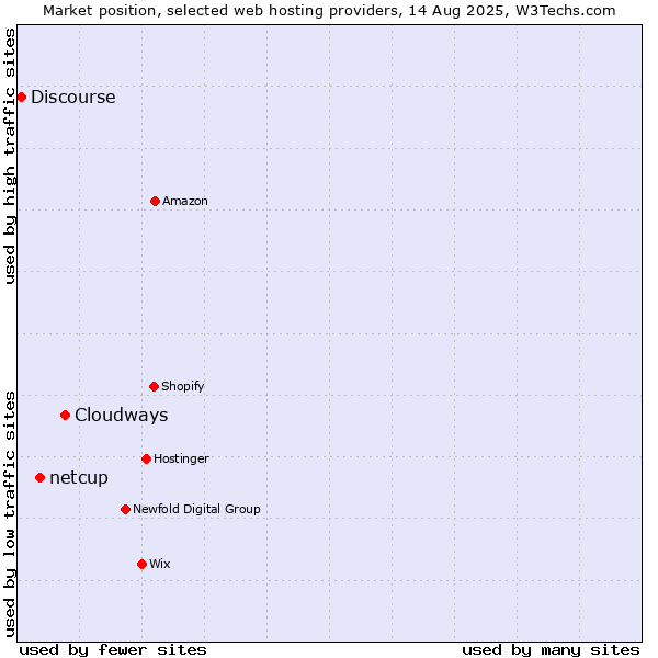 Market position of Cloudways vs. netcup vs. Discourse