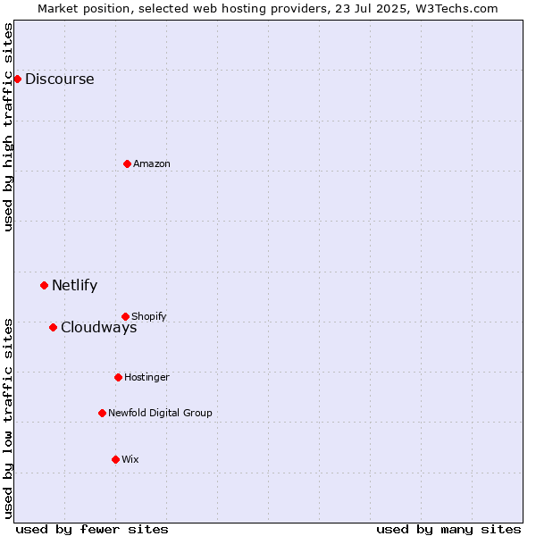 Market position of Cloudways vs. Netlify vs. Discourse