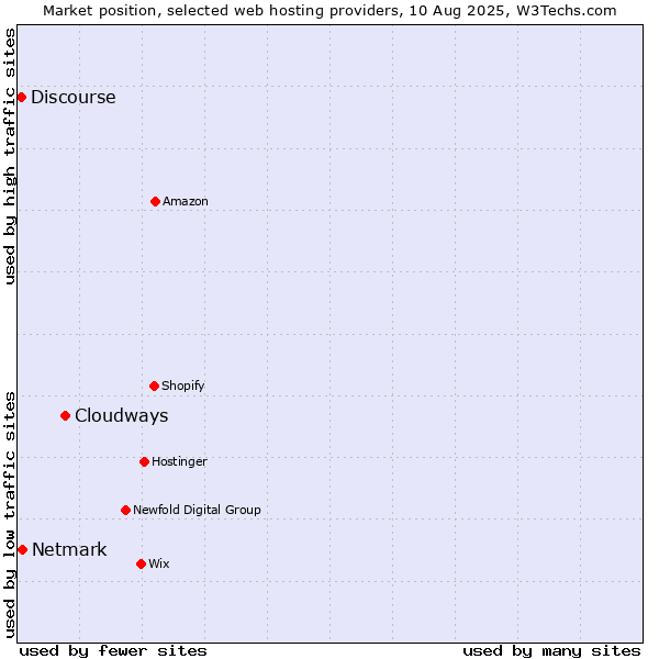 Market position of Cloudways vs. Netmark vs. Discourse
