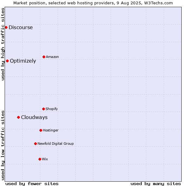 Market position of Cloudways vs. Optimizely vs. Discourse