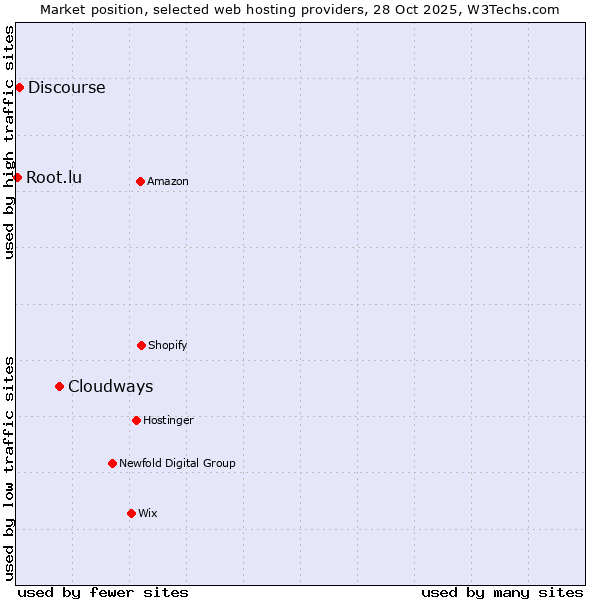Market position of Cloudways vs. Discourse vs. Root.lu