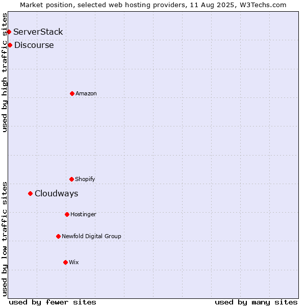 Market position of Cloudways vs. Discourse vs. ServerStack