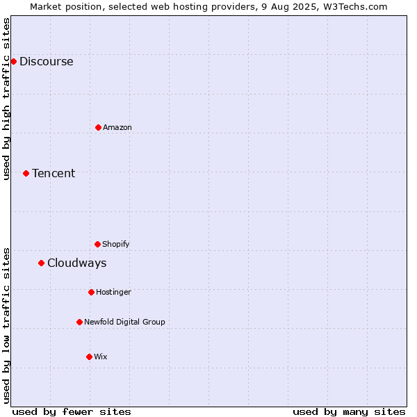 Market position of Cloudways vs. Tencent vs. Discourse