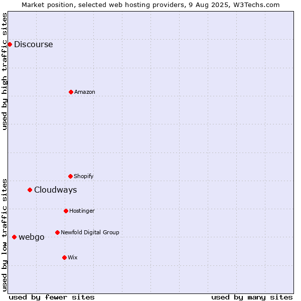 Market position of Cloudways vs. webgo vs. Discourse
