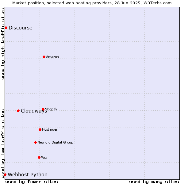 Market position of Cloudways vs. Discourse vs. Webhost Python