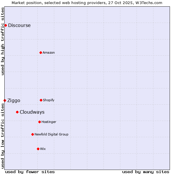 Market position of Cloudways vs. Discourse vs. Ziggo