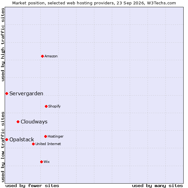 Market position of Cloudways vs. Opalstack vs. Servergarden
