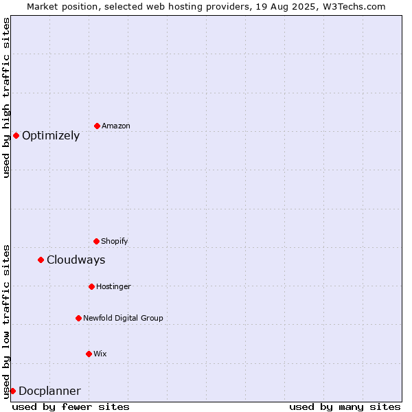 Market position of Cloudways vs. Optimizely vs. Docplanner