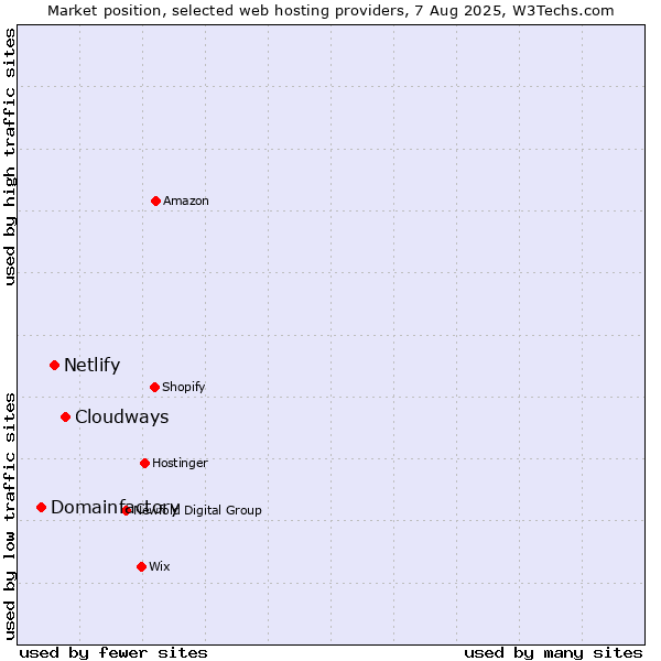 Market position of Cloudways vs. Netlify vs. Domainfactory