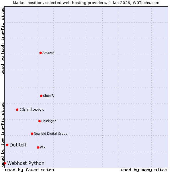 Market position of Cloudways vs. DotRoll vs. Webhost Python
