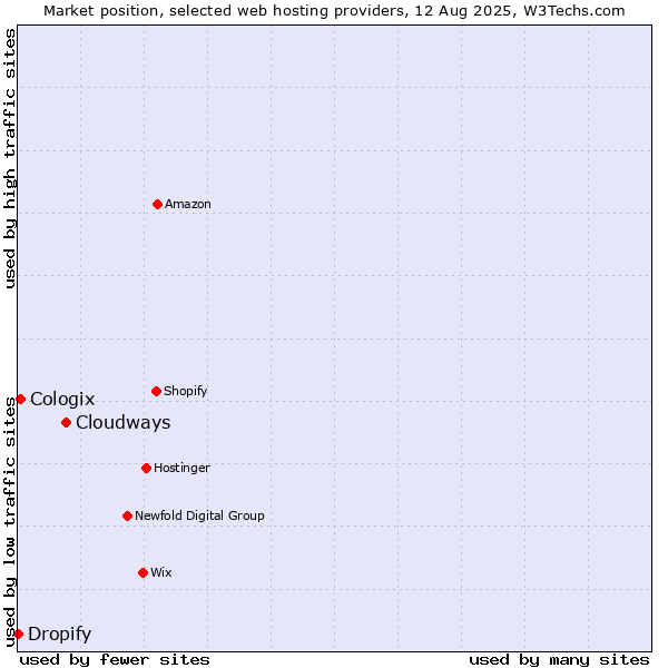 Market position of Cloudways vs. Cologix vs. Dropify