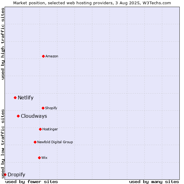 Market position of Cloudways vs. Netlify vs. Dropify