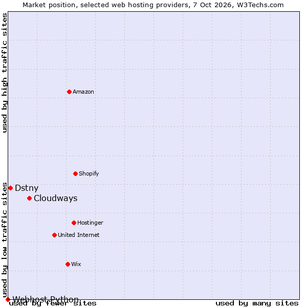 Market position of Cloudways vs. Dstny vs. Webhost Python