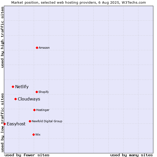 Market position of Cloudways vs. Netlify vs. Easyhost