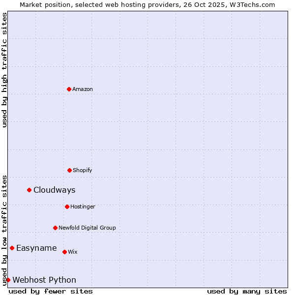 Market position of Cloudways vs. Easyname vs. Webhost Python