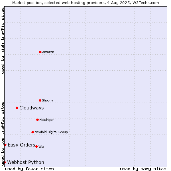 Market position of Cloudways vs. Easy Orders vs. Webhost Python