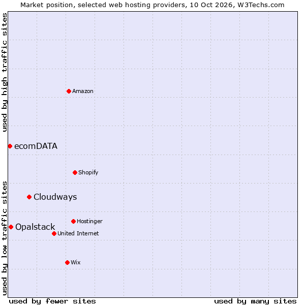 Market position of Cloudways vs. Opalstack vs. ecomDATA