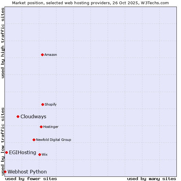Market position of Cloudways vs. EGIHosting vs. Webhost Python
