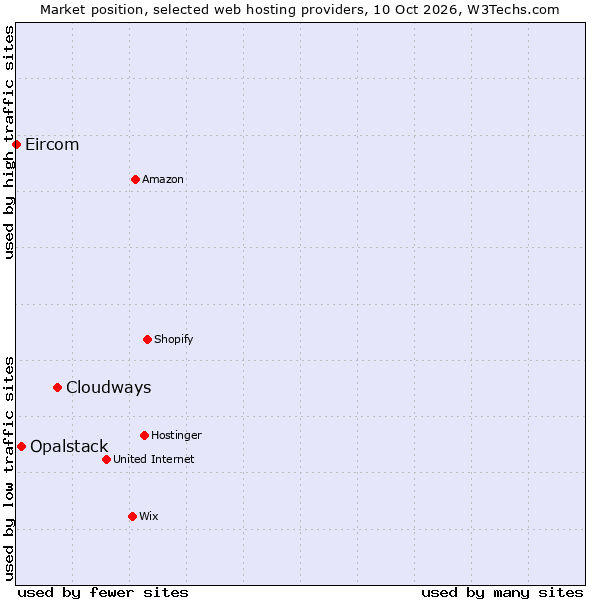 Market position of Cloudways vs. Opalstack vs. Eircom