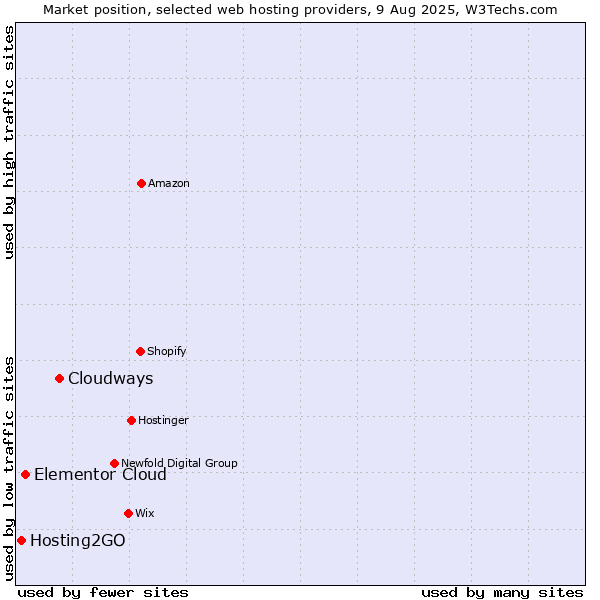 Market position of Cloudways vs. Elementor Cloud vs. Hosting2GO