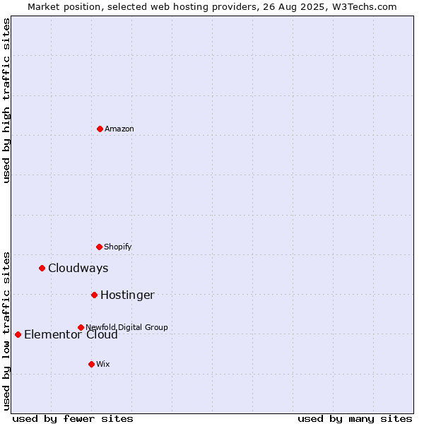 Market position of Hostinger vs. Cloudways vs. Elementor Cloud