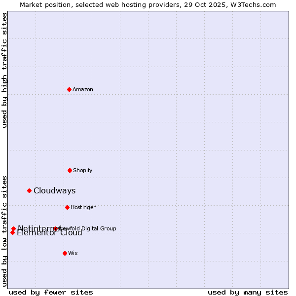 Market position of Cloudways vs. Netinternet vs. Elementor Cloud