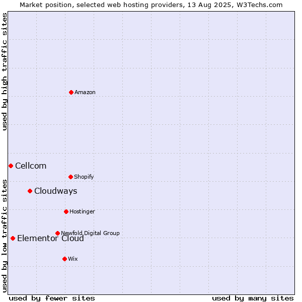 Market position of Cloudways vs. Elementor Cloud vs. Cellcom