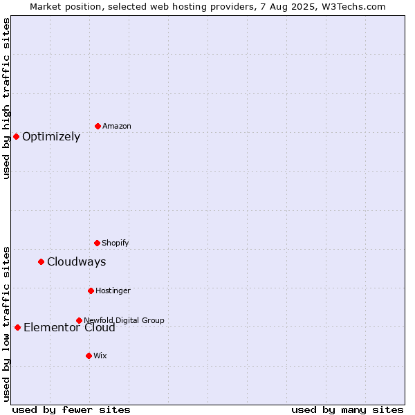 Market position of Cloudways vs. Elementor Cloud vs. Optimizely