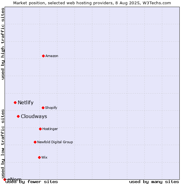 Market position of Cloudways vs. Netlify vs. eNom