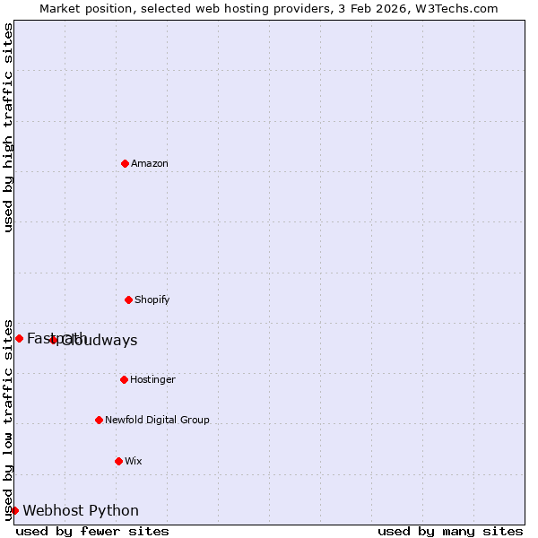 Market position of Cloudways vs. Fastpath vs. Webhost Python