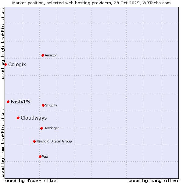 Market position of Cloudways vs. FastVPS vs. Cologix