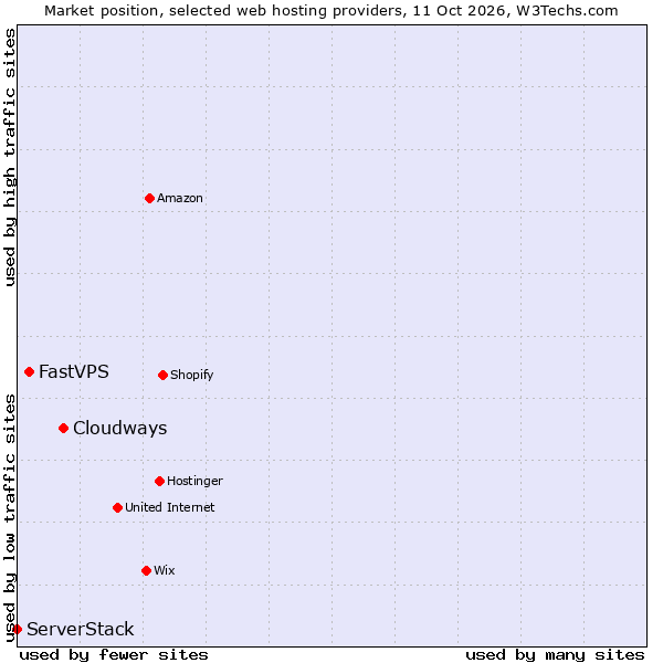 Market position of Cloudways vs. FastVPS vs. ServerStack