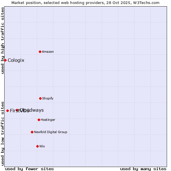 Market position of Cloudways vs. FirstVDS vs. Cologix