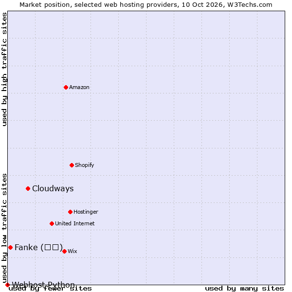Market position of Cloudways vs. Fanke (凡科) vs. Webhost Python