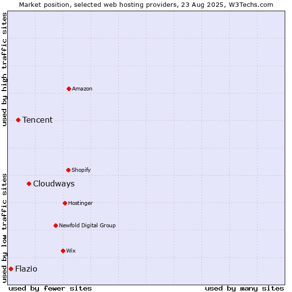 Market position of Cloudways vs. Tencent vs. Flazio