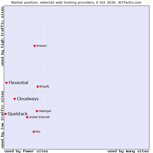 Market position of Cloudways vs. Flexential vs. Opalstack