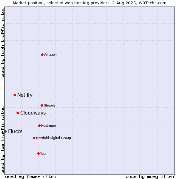 Market position of Cloudways vs. Netlify vs. Fluccs