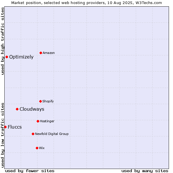 Market position of Cloudways vs. Optimizely vs. Fluccs