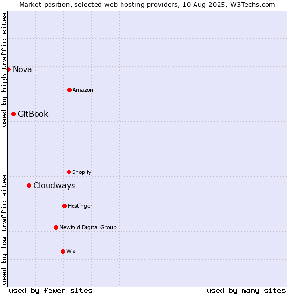 Market position of Cloudways vs. GitBook vs. Nova