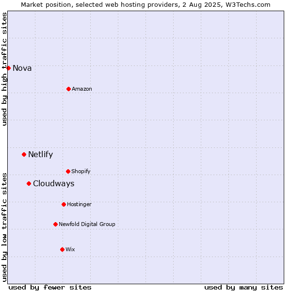 Market position of Cloudways vs. Netlify vs. Nova